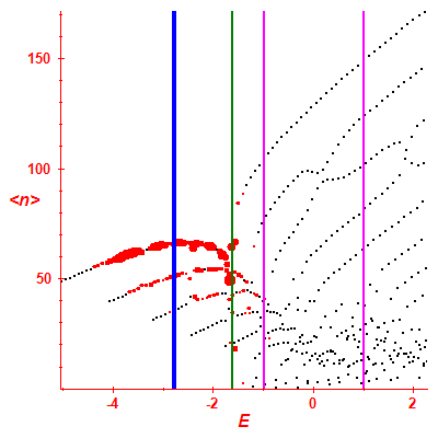 Peres lattice <N>